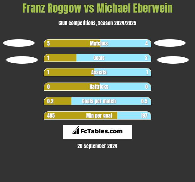 Franz Roggow vs Michael Eberwein h2h player stats