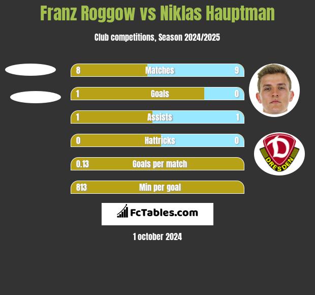 Franz Roggow vs Niklas Hauptman h2h player stats