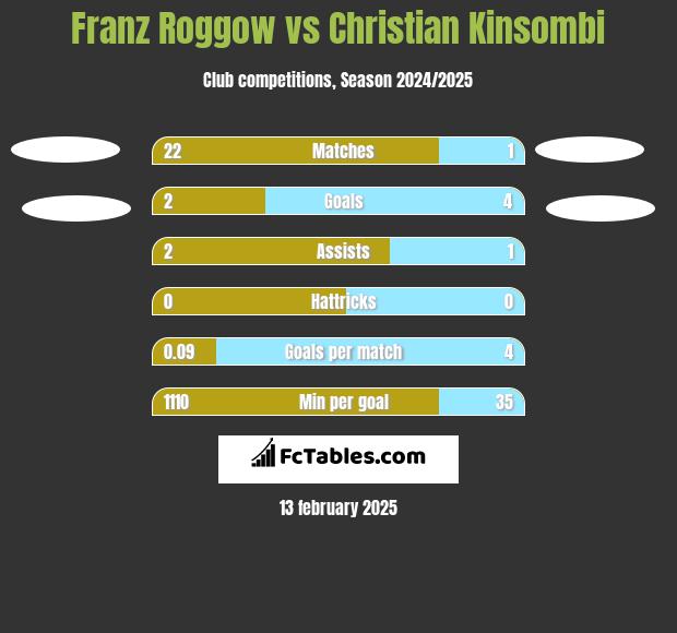 Franz Roggow vs Christian Kinsombi h2h player stats