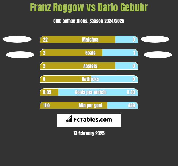 Franz Roggow vs Dario Gebuhr h2h player stats