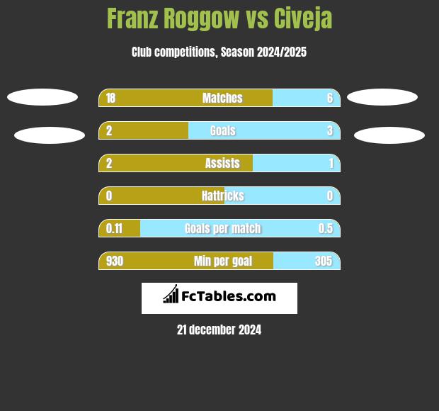 Franz Roggow vs Civeja h2h player stats