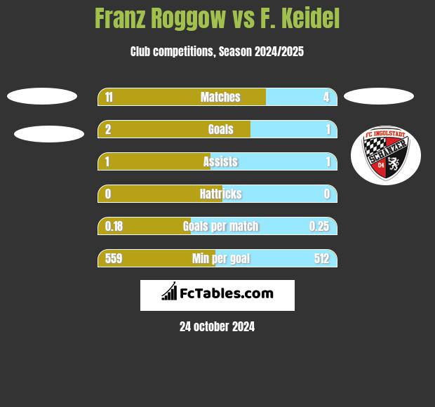 Franz Roggow vs F. Keidel h2h player stats