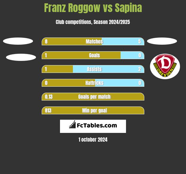 Franz Roggow vs Sapina h2h player stats