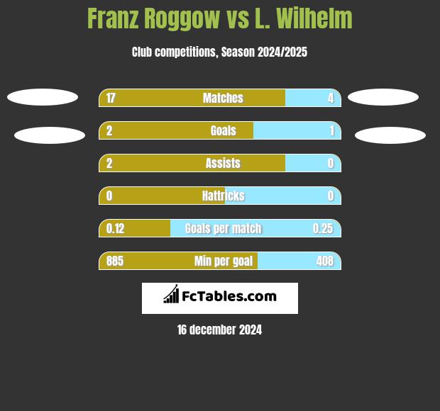 Franz Roggow vs L. Wilhelm h2h player stats