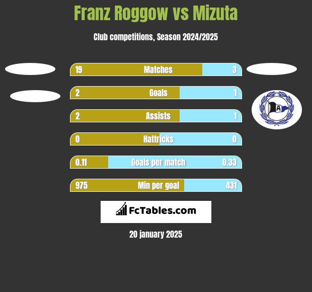 Franz Roggow vs Mizuta h2h player stats