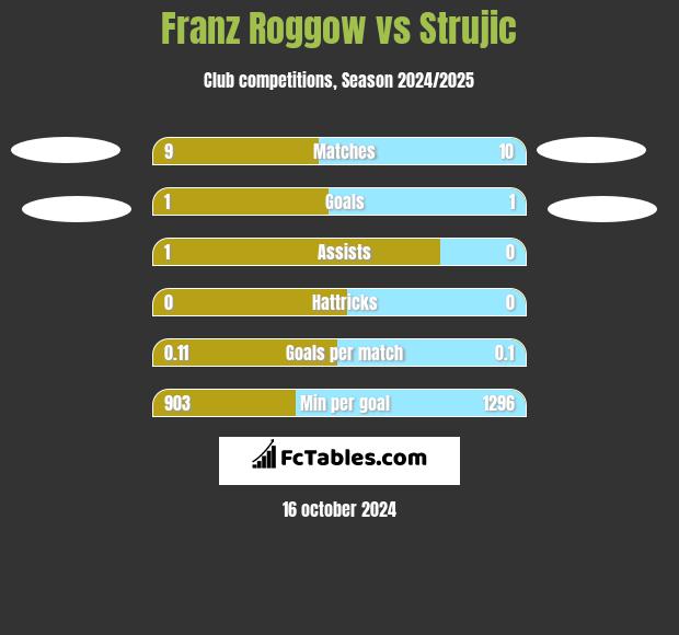 Franz Roggow vs Strujic h2h player stats