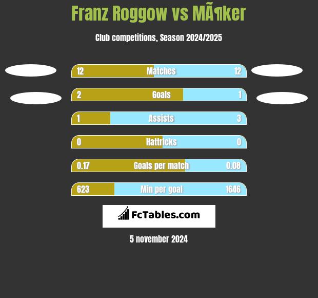 Franz Roggow vs MÃ¶ker h2h player stats