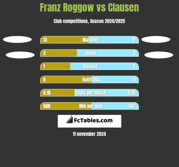 Franz Roggow vs Clausen h2h player stats