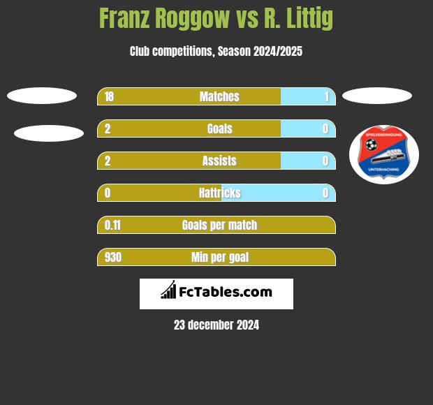 Franz Roggow vs R. Littig h2h player stats