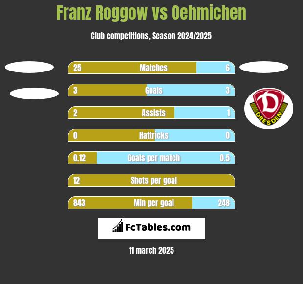 Franz Roggow vs Oehmichen h2h player stats