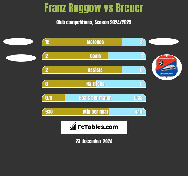 Franz Roggow vs Breuer h2h player stats