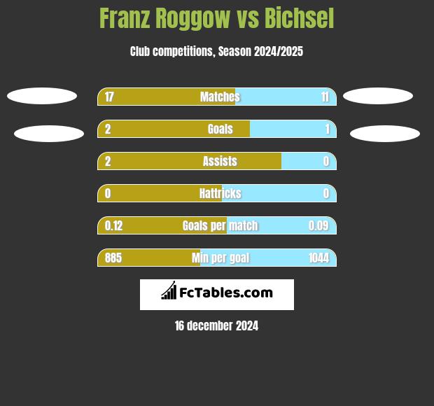 Franz Roggow vs Bichsel h2h player stats