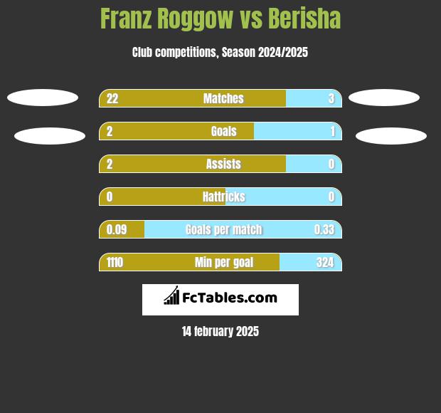 Franz Roggow vs Berisha h2h player stats