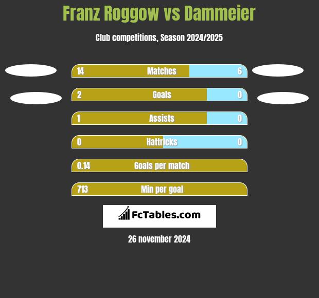 Franz Roggow vs Dammeier h2h player stats