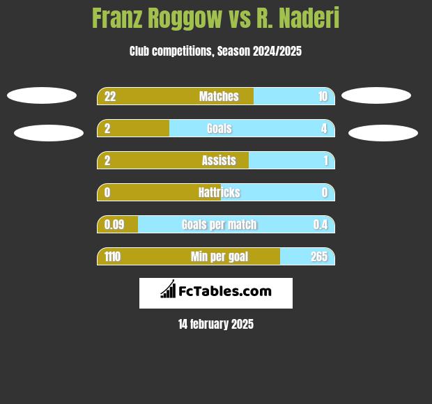 Franz Roggow vs R. Naderi h2h player stats