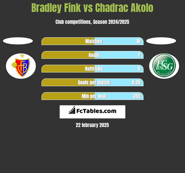 Bradley Fink vs Chadrac Akolo h2h player stats