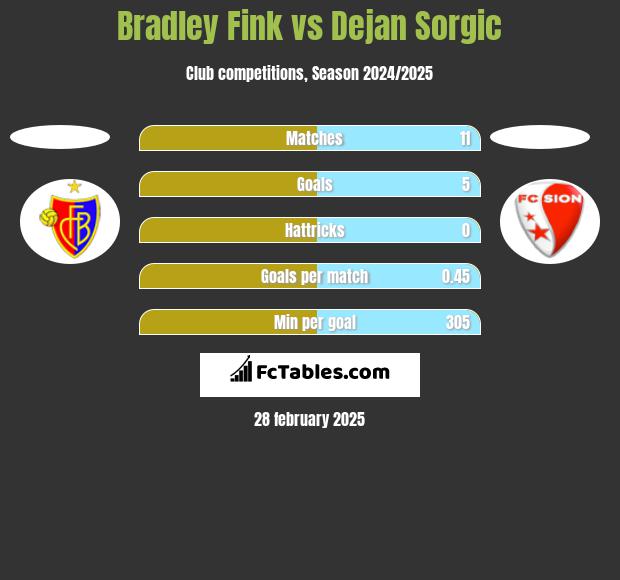 Bradley Fink vs Dejan Sorgic h2h player stats