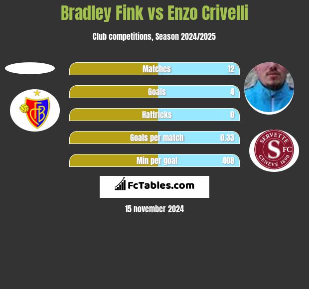 Bradley Fink vs Enzo Crivelli h2h player stats