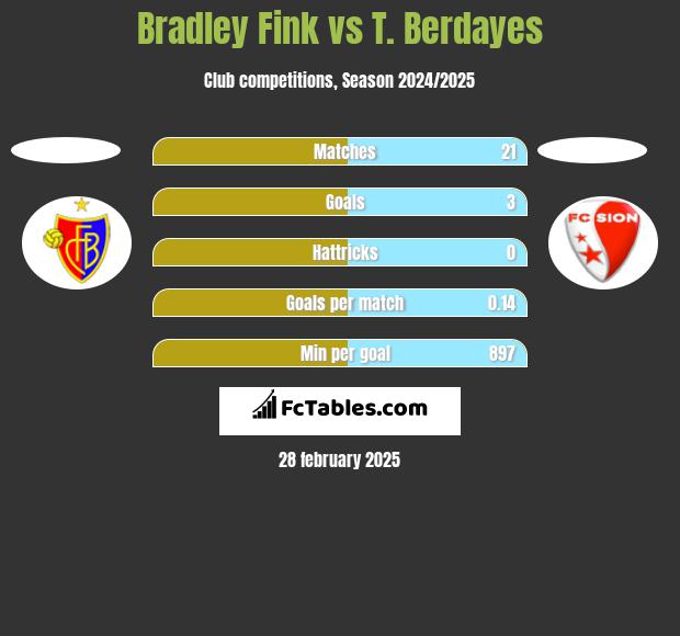 Bradley Fink vs T. Berdayes h2h player stats