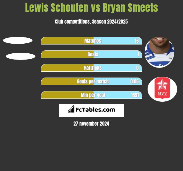 Lewis Schouten vs Bryan Smeets h2h player stats