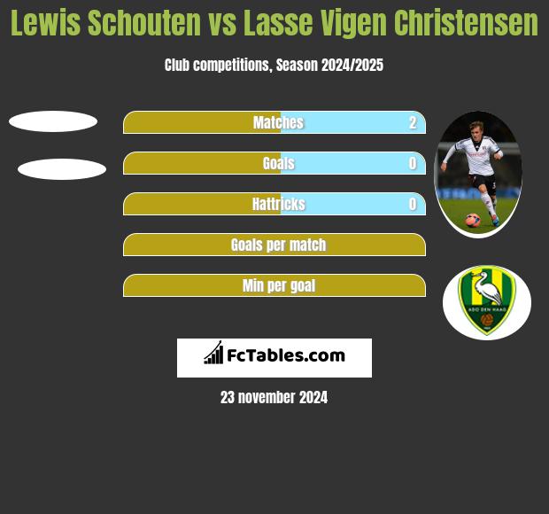 Lewis Schouten vs Lasse Vigen Christensen h2h player stats