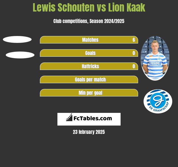 Lewis Schouten vs Lion Kaak h2h player stats