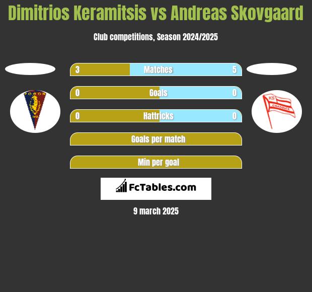 Dimitrios Keramitsis vs Andreas Skovgaard h2h player stats