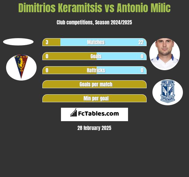 Dimitrios Keramitsis vs Antonio Milic h2h player stats