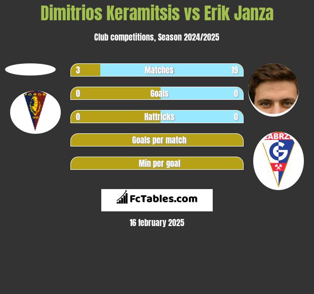 Dimitrios Keramitsis vs Erik Janza h2h player stats