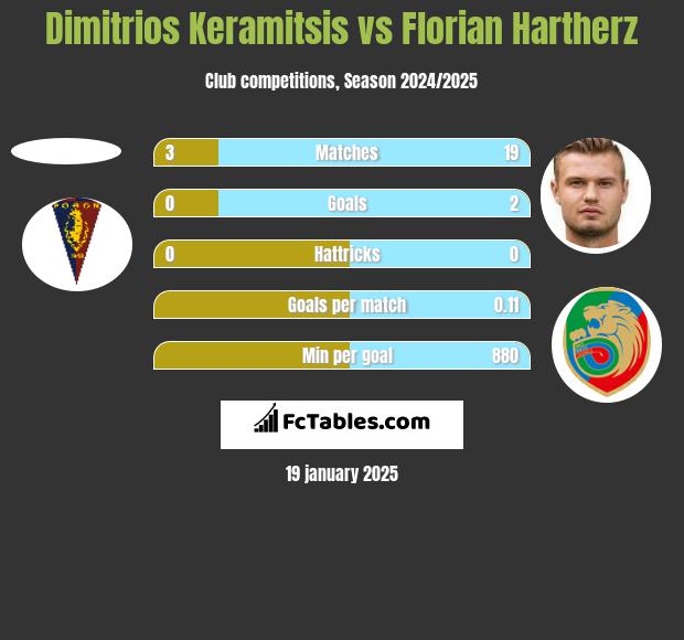 Dimitrios Keramitsis vs Florian Hartherz h2h player stats