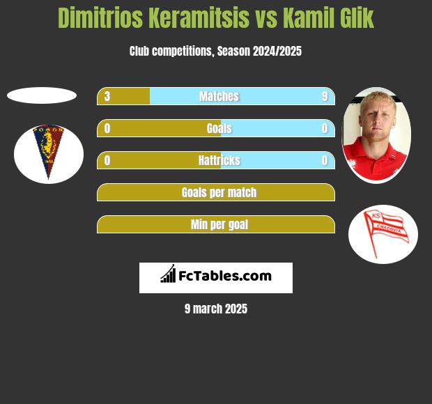 Dimitrios Keramitsis vs Kamil Glik h2h player stats