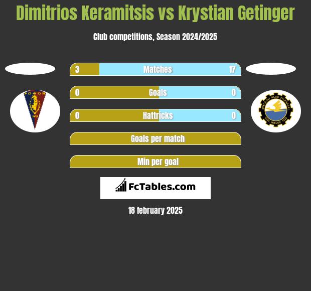 Dimitrios Keramitsis vs Krystian Getinger h2h player stats