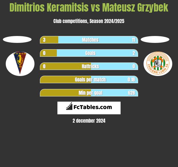 Dimitrios Keramitsis vs Mateusz Grzybek h2h player stats