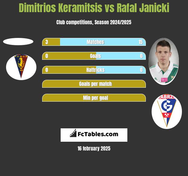 Dimitrios Keramitsis vs Rafał Janicki h2h player stats