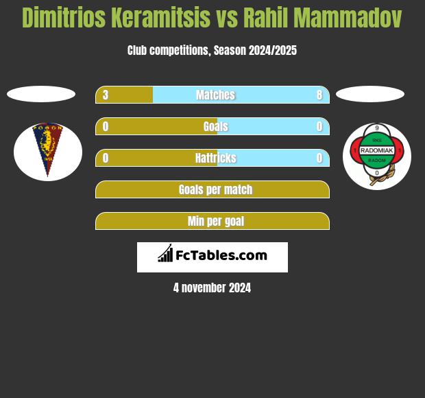 Dimitrios Keramitsis vs Rahil Mammadov h2h player stats