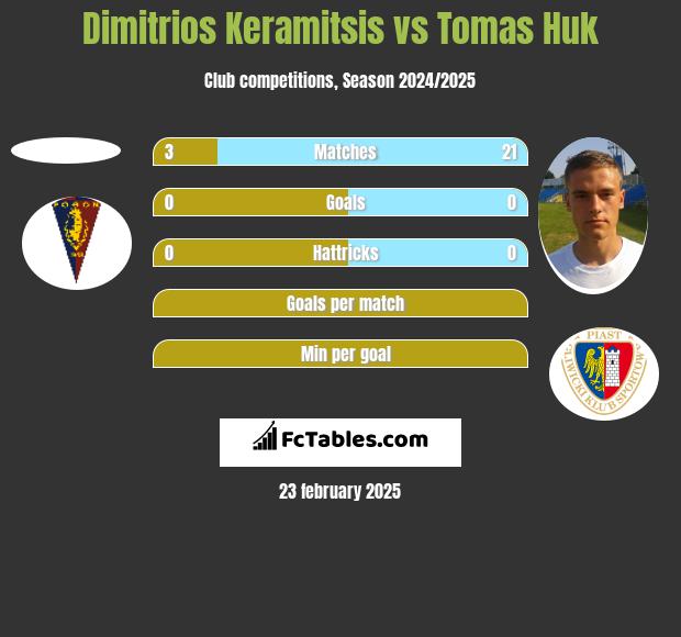 Dimitrios Keramitsis vs Tomas Huk h2h player stats