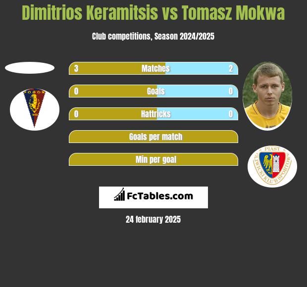 Dimitrios Keramitsis vs Tomasz Mokwa h2h player stats