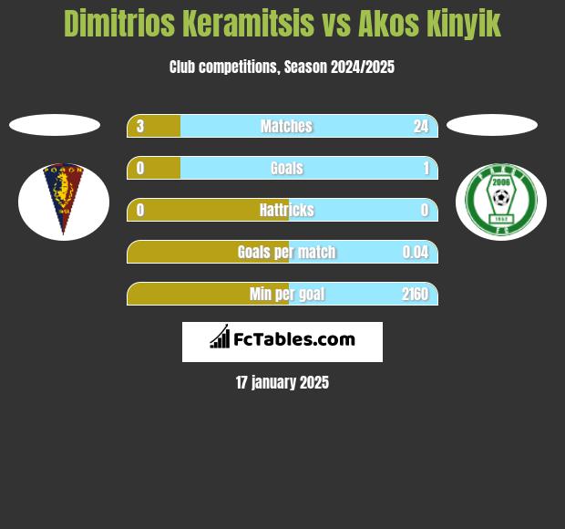 Dimitrios Keramitsis vs Akos Kinyik h2h player stats