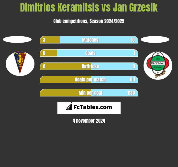 Dimitrios Keramitsis vs Jan Grzesik h2h player stats