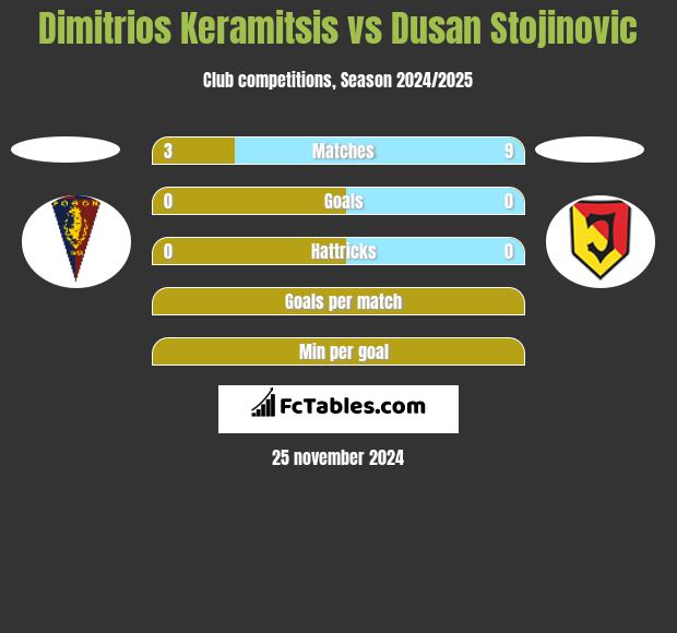 Dimitrios Keramitsis vs Dusan Stojinovic h2h player stats