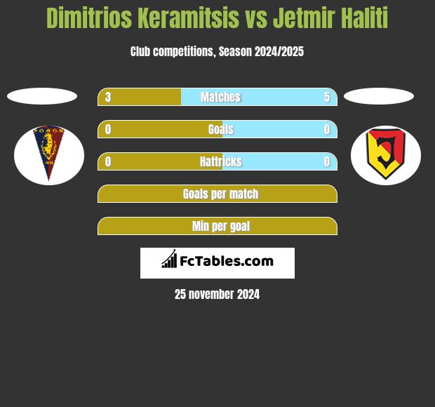 Dimitrios Keramitsis vs Jetmir Haliti h2h player stats