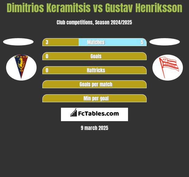 Dimitrios Keramitsis vs Gustav Henriksson h2h player stats