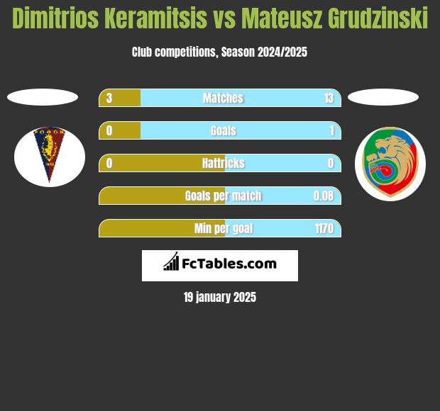 Dimitrios Keramitsis vs Mateusz Grudzinski h2h player stats