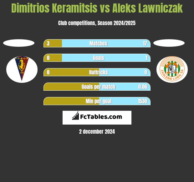 Dimitrios Keramitsis vs Aleks Lawniczak h2h player stats