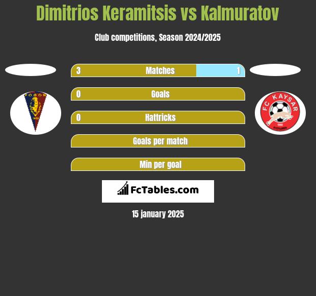 Dimitrios Keramitsis vs Kalmuratov h2h player stats