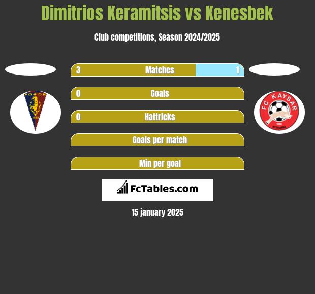 Dimitrios Keramitsis vs Kenesbek h2h player stats