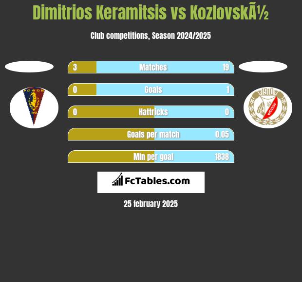 Dimitrios Keramitsis vs KozlovskÃ½ h2h player stats