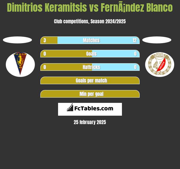 Dimitrios Keramitsis vs FernÃ¡ndez Blanco h2h player stats