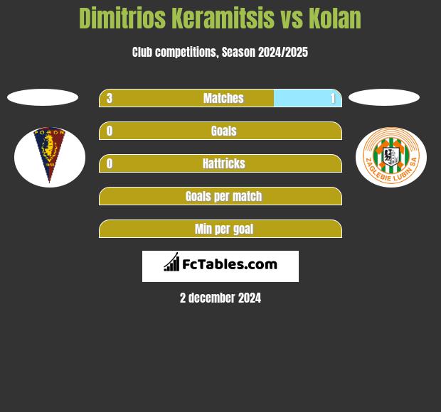 Dimitrios Keramitsis vs Kolan h2h player stats