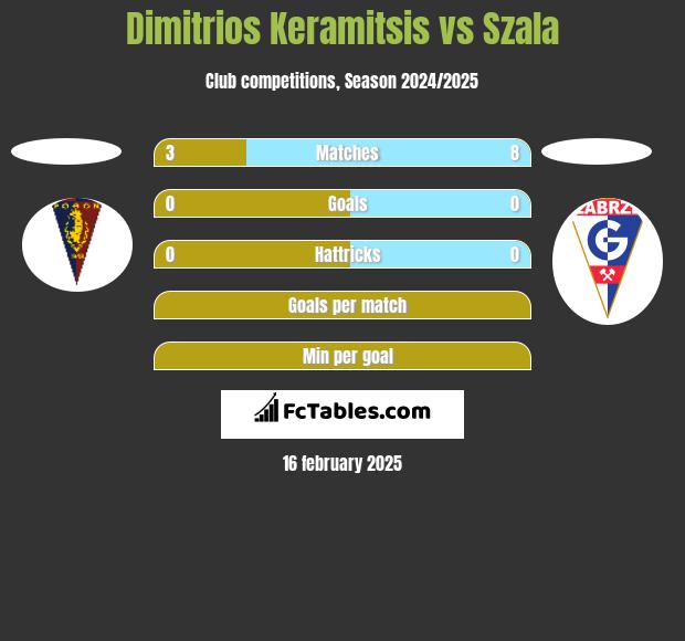 Dimitrios Keramitsis vs Szala h2h player stats